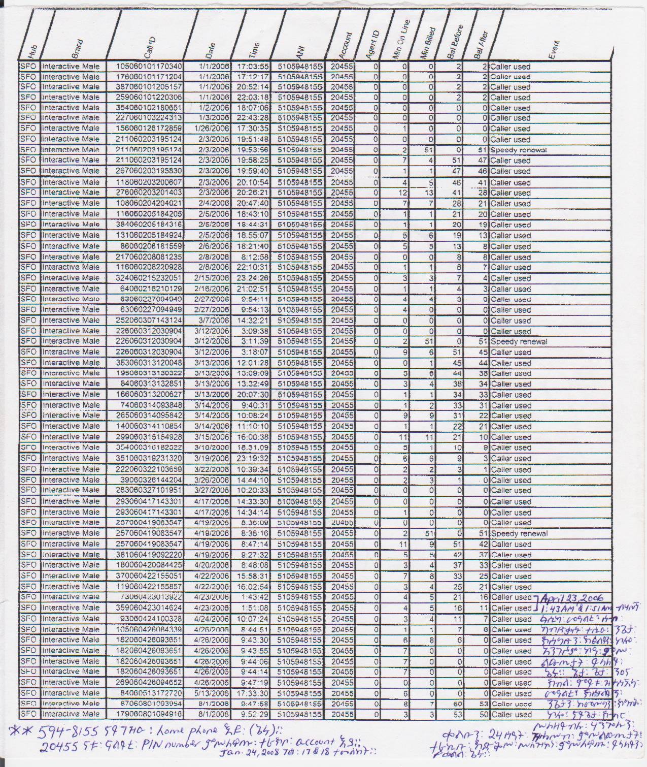 Angesom's frequent calls to Interactive Male service.